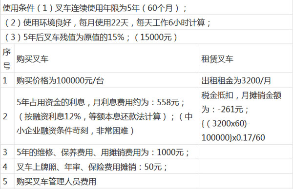 一張表格告訴您，杭州叉車租賃為什么那么火？
