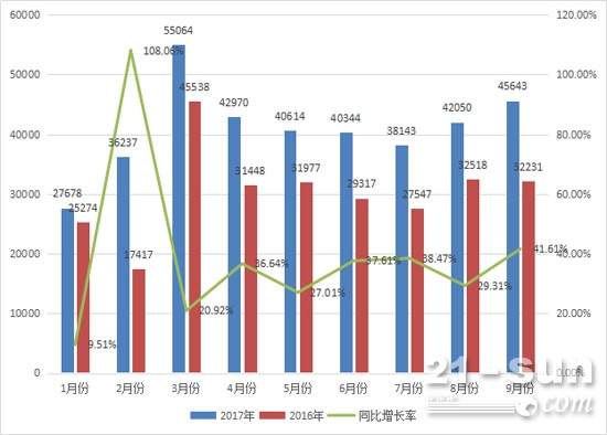 杭叉新聞：我國前三季度叉車?yán)塾嬩N售近37萬臺，同比增長35%